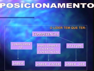 POSICIONAMENTO O LÍDER TEM QUE TER: COMPETENCIA CONHECIMENTO  HABILIDADES, TALENTOS,  EXPERIÊNCIAS ATITUDE SABER SABER FAZER SABER SER 