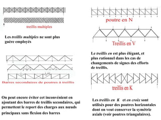 Les treillis multiples ne sont plus
guère employés
Le treillis en est plus élégant, et
plus rationnel dans les cas de
changements de signes des efforts
de treillis.

On peut encore éviter cet inconvénient en
ajoutant des barres de treillis secondaires, qui
permettent le report des charges aux nœuds
principaux sans flexion des barres

Les treillis en K et en croix sont
utilisés pour des poutres horizontales
dont on veut conserver la symétrie
axiale (voir poutres triangulaires).

 