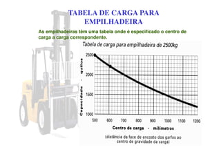 TABELA DE CARGA PARA
EMPILHADEIRA
As empilhadeiras têm uma tabela onde é especificado o centro de
carga a carga correspondente.
 