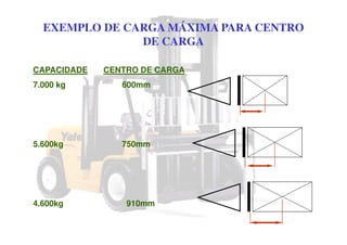 EXEMPLO DE CARGA MÁXIMA PARA CENTRO
DE CARGA
CAPACIDADE CENTRO DE CARGA
7.000 kg 600mm
5.600kg 750mm
4.600kg 910mm
 