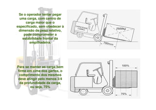 Se o operador tentar pegar
uma carga, com centro de
carga maior que o
especificado, sem obedecer à
dimensão de peso relativo,
pode comprometer a
estabilidade frontal da
empilhadeira.
Para se manter as carga bem
firme em cima dos garfos, o
comprimento dos mesmos
deve atingir pelo menos 3/4
da profundidade da carga,
ou seja, 75%
 