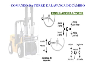 EMPILHADEIRA HYSTER
COMANDO DA TORRE E ALAVANCA DE CÂMBIO
 
