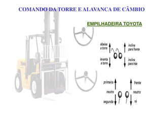EMPILHADEIRA TOYOTA
COMANDO DA TORRE E ALAVANCA DE CÂMBIO
 