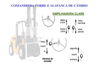 EMPILHADEIRA CLARK
COMANDO DA TORRE E ALAVANCA DE CÂMBIO
 