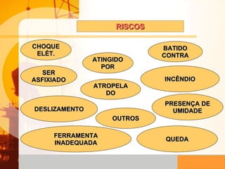 SER ASFIXIADO ATROPELADO ATINGIDO POR BATIDO CONTRA CHOQUE ELÉT. FERRAMENTA INADEQUADA PRESENÇA DE UMIDADE DESLIZAMENTO INCÊNDIO RISCOS QUEDA OUTROS 