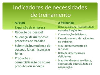 Indicadores de necessidades  de treinamento A Priori Expansão da empresa Redução de  pessoal Mudança  de métodos e processos de trabalho Substituição, mudança de pessoal, faltas,  licenças e  férias. Produção e comercialização de novos produtos ou serviços. A Posteriori Baixa qualidade, produtividade e avarias freqüentes. Comunicação deficiente. Elevado numero  de  acidentes  no trabalho. Mau  aproveitamento de recursos Relações interpessoais deficientes Mau atendimento ao cliente, excessos de queixas, falta de cooperação. 