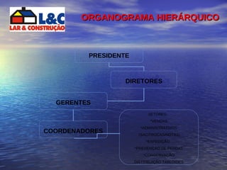 ORGANOGRAMA HIERÁRQUICO PRESIDENTE DIRETORES GERENTES COORDENADORES SETORES:  *VENDAS *ADMINISTRATIVOS (SAC/TROCAS/NOTAS) *EXPEDIÇÃO  *PREVENÇÃO DE PERDAS *CONSERVAÇÃO DISTRIBUIÇÃO TABLÓIDES 