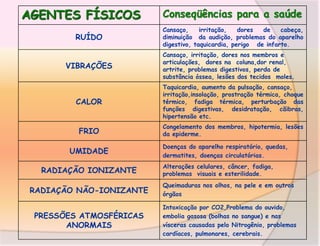 AGENTES FÍSICOS
RUÍDO
VIBRAÇÕES

Conseqüências para a saúde
Cansaço,
irritação,
dores
de
cabeça,
diminuição da audição, problemas do aparelho
digestivo, taquicardia, perigo de infarto.
Cansaço, irritação, dores nos membros e
articulações, dores na coluna,dor renal,
artrite, problemas digestivos, perda de
substância óssea, lesões dos tecidos moles.

CALOR

Taquicardia, aumento da pulsação, cansaço,
irritação,insolação, prostração térmica, choque
térmico, fadiga térmica, perturbação das
funções digestivas, desidratação, cãibras,
hipertensão etc.

FRIO

Congelamento dos membros, hipotermia, lesões
da epiderme.

UMIDADE

RADIAÇÃO IONIZANTE

Doenças do aparelho respiratório, quedas,
dermatites, doenças circulatórias.
Alterações celulares, câncer, fadiga,
problemas visuais e esterilidade.

RADIAÇÃO NÃO-IONIZANTE

Queimaduras nos olhos, na pele e em outros
órgãos

PRESSÕES ATMOSFÉRICAS
ANORMAIS

Intoxicação por CO2,Problema do ouvido,
embolia gasosa (bolhas no sangue) e nas
vísceras causadas pelo Nitrogênio, problemas
cardíacos, pulmonares, cerebrais.

 