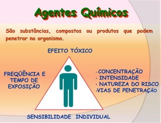 Agentes Químicos
São substâncias, compostos ou produtos que podem
penetrar no organismo.
EFEITO TÓXICO

FREQÜÊNCIA E
TEMPO DE
EXPOSIÇÃO

CONCENTRAÇÃO
• INTENSIDADE
• NATUREZA DO RISCO
•VIAS DE PENETRAÇÃO
•

SENSIBILIDADE INDIVIDUAL

 