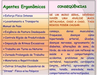 Agentes Ergonômicos
Esforço Físico Intenso
Levantamento e Transporte

Manual de Peso
Exigência de Postura Inadequada
Controle Rígido de Produtividade
Imposição de Ritmos Excessivos
Trabalho em Turno ou Noturno
Jornada Prolongada de Trabalho
Monotonia e Repetitividade

Outras Situações Causadoras de
“Stress” Físico e/ou Psíquico

CONSEQÜÊNCIAS
DE UM MODO GERAL, DEVENDO
HAVER
UMA
ANÁLISE
MAIS
DETALHADA, CASO A CASO, TAIS
RISCOS PODEM CAUSAR:

cansaço,
dores
musculares,
fraquezas,
doenças
como
hipertensão
arterial,
úlceras,
doenças nervosas, agravamento do
diabetes, alterações do sono, da
libido, da vida social com reflexos na
saúde
e
no
comportamento,
acidentes, problemas na coluna
vertebral, taquicardia, cardiopatia
(angina, infarto), agravamento da
asma, tensão, ansiedade, medo,
comportamentos estereotipados.

 