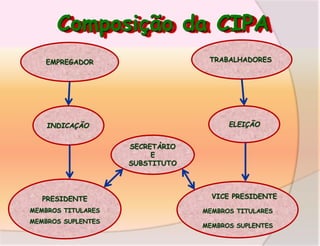 Composição da CIPA
TRABALHADORES

EMPREGADOR

ELEIÇÃO

INDICAÇÃO
SECRETÁRIO
E
SUBSTITUTO

PRESIDENTE
MEMBROS TITULARES
MEMBROS SUPLENTES

VICE PRESIDENTE
MEMBROS TITULARES
MEMBROS SUPLENTES

 