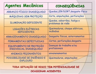 Agentes Mecânicos
ARRANJO FÍSICO INADEQUADO

CONSEQÜÊNCIAS
Quedas,LER/DORT,desgaste físico

MÁQUINAS SEM PROTEÇÃO

Corte, amputações, perfurações

ILUMINAÇÃO DEFICIENTE

Quedas, esbarrões, fadiga e
problemas de visão

LIGAÇÕES ELÉTRICAS
DEFICIENTES

Queimaduras, choque elétricos,
incêndios

ARMAZENAMENTO INADEQUADO

Desgaste físicos, soterramentos

FERRAMENTAS DEFEITUOSAS

Cortes, perfurações,desgaste

EQUIPAMENTO DE PROTEÇÃO
INDIVIDUAL INADEQUADO

Doenças do trabalho e/ou
profissionais

ANIMAIS PEÇONHENTOS
POSSIBILIDADE DE INCÊNDIO E
EXPLOSÃO

envenenamentos

Queimaduras, amputações

TODA SITUAÇÃO DE RISCO TEM POTENCIALIDADE DE
OCASIONAR ACIDENTES

 