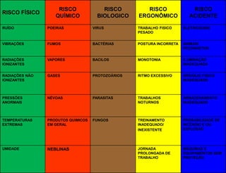 RISCO FÍSICO

RISCO
QUÍMICO

RISCO
BIOLOGICO

RISCO
ERGONÔMICO

RISCO
ACIDENTE

RUÍDO

POEIRAS

VIRUS

TRABALHO FISICO
PESADO

ELETRICIDADE

VIBRAÇÕES

FUMOS

BACTÉRIAS

POSTURA INCORRETA

ANIMAIS
PEÇONHETOS

RADIAÇÕES
IONIZANTES

VAPORES

BACILOS

MONOTONIA

ILUMINAÇÃO
INADEQUADA

RADIAÇÕES NÃO
IONIZANTES

GASES

PROTOZOÁRIOS

RITMO EXCESSIVO

ARRANJO FISICO
INADEQUADO

PRESSÕES
ANORMAIS

NÉVOAS

PARASITAS

TRABALHOS
NOTURNOS

ARMAZENAMENTO
INADEQUADO

TEMPERATURAS
EXTREMAS

PRODUTOS QUIMICOS
EM GERAL

FUNGOS

TREINAMENTO
INADEQUADO/
INEXISTENTE

PROBABILIDADE DE
INCÊNDIO E OU
EXPLOSÃO

UMIDADE

NEBLINAS

JORNADA
PROLONGADA DE
TRABALHO

MÁQUINAS E
EQUIPAMENTOS SEM
PROTEÇÃO

 