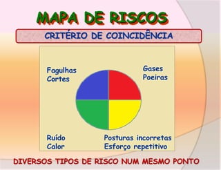 MAPA DE RISCOS
CRITÉRIO DE COINCIDÊNCIA

Fagulhas
Cortes

Ruído
Calor

Gases
Poeiras

Posturas incorretas
Esforço repetitivo

DIVERSOS TIPOS DE RISCO NUM MESMO PONTO

 