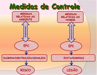 Medidas de Controle

EPC

ELIMINA/NEUTRALIZA/SINALIZA

RISCO

MEDIDAS
RELATIVAS AO
HOMEM
ADMINISTRATIVA

ENGENHARIA

MEDIDAS
RELATIVAS AO
AMBIENTE

EPI

EVITA/DIMINUI

LESÃO

 