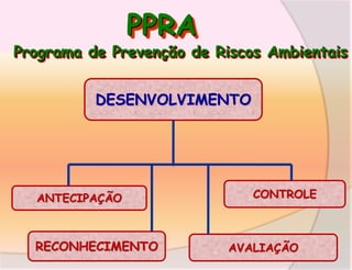 PPRA

Programa de Prevenção de Riscos Ambientais
DESENVOLVIMENTO

ANTECIPAÇÃO

RECONHECIMENTO

CONTROLE

AVALIAÇÃO

 