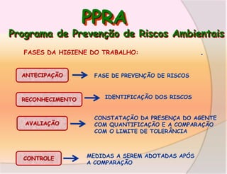 PPRA

Programa de Prevenção de Riscos Ambientais
FASES DA HIGIENE DO TRABALHO:
ANTECIPAÇÃO

RECONHECIMENTO

AVALIAÇÃO

CONTROLE

•

FASE DE PREVENÇÃO DE RISCOS

IDENTIFICAÇÃO DOS RISCOS
CONSTATAÇÃO DA PRESENÇA DO AGENTE
COM QUANTIFICAÇÃO E A COMPARAÇÃO
COM O LIMITE DE TOLERÂNCIA

MEDIDAS A SEREM ADOTADAS APÓS
A COMPARAÇÃO

 