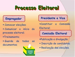 Processo Eleitoral
Presidente e Vice

Empregador

Constituir

 Convocar eleições;
 Comunicar o início do
processo eleitoral;
Treinamento;

 Guarda de
documentos;

todos

os

a

Comissão

Eleitoral;

Comissão Eleitoral
Publicação e divulgação;

 Inscrição de candidatos;
 Realização das eleições.

ELEIÇÃO
DA CIPA
2.003

 