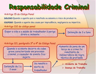 Responsabilidade Criminal
Artigo 15 do Código Penal
DOLOSO:Quando o agente quis o resultado ou assumiu o risco de produzi-lo.
CULPOSO: Quando o agente deu causa por imprudência, negligencia ou imperícia.

Artigo 132 do código penal
Expor a vida e a saúde do trabalhador à perigo
direto e iminente
Artigo 121, parágrafo 3º e 4º do Código Penal
Quando o acidente decorre de culpa
grave,caracterizado em processo
criminal, o causador do evento fica
sujeito

Detenção de 1 a
3 anos

Se resulta a
morte do
trabalhador

Detenção de 3 a 1ano

Aumento da pena de um
terço se o crime foi
resultante de
inobservância de regra
técnica de profissão
 Acidente de Trabalho
 Doença do Trabalho

 
