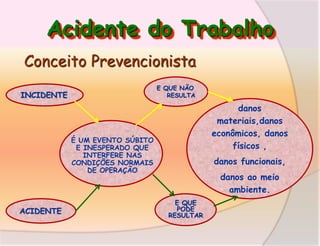 Acidente do Trabalho
Conceito Prevencionista
E QUE NÃO
RESULTA

INCIDENTE

danos
materiais,danos
econômicos, danos
físicos ,

É UM EVENTO SÚBITO
E INESPERADO QUE
INTERFERE NAS
CONDIÇÕES NORMAIS
DE OPERAÇÃO

ACIDENTE

danos funcionais,
danos ao meio
ambiente.
E QUE
PODE
RESULTAR

 