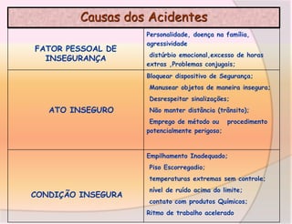 Causas dos Acidentes
FATOR PESSOAL DE
INSEGURANÇA

Personalidade, doença na família,
agressividade
distúrbio emocional,excesso de horas
extras ,Problemas conjugais;
Bloquear dispositivo de Segurança;
Manusear objetos de maneira insegura;

Desrespeitar sinalizações;

ATO INSEGURO

Não manter distância (trânsito);
Emprego de método ou procedimento
potencialmente perigoso;

Empilhamento Inadequado;
Piso Escorregadio;
temperaturas extremas sem controle;

CONDIÇÃO INSEGURA

nível de ruído acima do limite;
contato com produtos Químicos;
Ritmo de trabalho acelerado

 