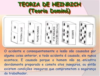 TEORIA DE HEINRICH
(Teoria Dominó)

O acidente e consequentemente a lesão são causados por
alguma coisa anterior, e todo acidente é causado, ele nunca
acontece. E causado porque o homem não se encontra
devidamente preparado e comete atos inseguros, ou então
existem condições inseguras que comprometem a segurança
do trabalhador.

 