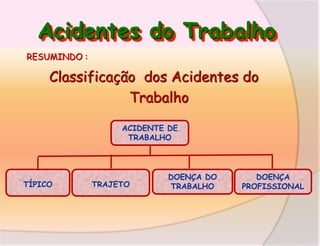 Acidentes do Trabalho
RESUMINDO :

Classificação dos Acidentes do
Trabalho
ACIDENTE DE
TRABALHO

TÍPICO

TRAJETO

DOENÇA DO
TRABALHO

DOENÇA
PROFISSIONAL

 
