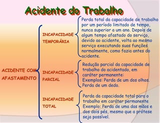 Acidente do Trabalho
INCAPACIDADE

TEMPORÁRIA

ACIDENTE COM

INCAPACIDADE

AFASTAMENTO

PARCIAL

INCAPACIDADE
TOTAL

Perda total da capacidade de trabalho
por um período limitado de tempo,
nunca superior a um ano. Depois de
algum tempo afastado do serviço,
devido ao acidente, volta ao mesmo
serviço executando suas funções
normalmente, como fazia antes do
acidente.
Redução parcial da capacidade de
trabalho do acidentado, em
caráter permanente:
Exemplos: Perda de um dos olhos.
Perda de um dedo.
Perda da capacidade total para o
trabalho em caráter permanente
Exemplo: Perda de uma das mãos e
dos dois pés, mesmo que a prótese
seja possível.

 