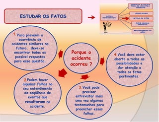 ESTUDAR OS FATOS

1. Para prevenir a

ocorrência de
acidentes similares no
futuro, deve-se
encontrar todas as
possível respostas
para essa questão.

Porque o
acidente
ocorreu ?

2.Podem haver

algumas falhas no
seu entendimento
da seqüência de
eventos que
resultaram no
acidente.

3.Você pode
precisar
entrevistar mais
uma vez algumas
testemunhas para
preencher essas
falhas.

4.Você deve estar
aberto a todas as
possibilidades e
dar atenção a
todos os fatos
pertinentes.

 