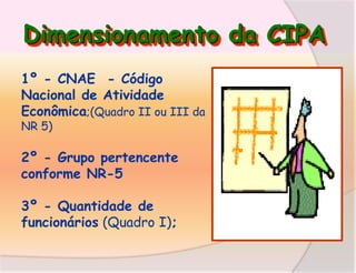 Dimensionamento da CIPA
1º - CNAE - Código
Nacional de Atividade
Econômica;(Quadro II ou III da
NR 5)

2º - Grupo pertencente
conforme NR-5
3º - Quantidade de
funcionários (Quadro I);

 