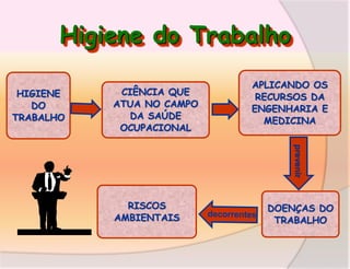 Higiene do Trabalho
HIGIENE
DO
TRABALHO

CIÊNCIA QUE
ATUA NO CAMPO
DA SAÚDE
OCUPACIONAL

APLICANDO OS
RECURSOS DA
ENGENHARIA E
MEDICINA
prevenir

RISCOS
AMBIENTAIS

DOENÇAS DO
TRABALHO

 