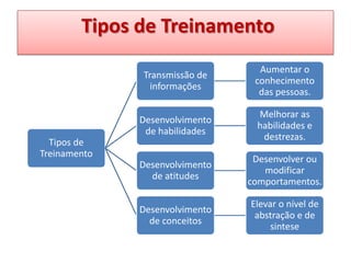 Tipos de Treinamento
Transmissão de
informações

Aumentar o
conhecimento
das pessoas.

Desenvolvimento
de habilidades

Melhorar as
habilidades e
destrezas.

Desenvolvimento
de atitudes

Desenvolver ou
modificar
comportamentos.

Desenvolvimento
de conceitos

Elevar o nível de
abstração e de
sintese

Tipos de
Treinamento

 