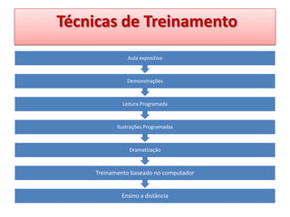 Técnicas de Treinamento
Aula expositiva

Demonstrações

Leitura Programada

Ilustrações Programadas

Dramatização

Treinamento baseado no computador

Ensino a distância

 