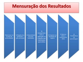 Mensuração dos Resultados

Pode situar em
6 níveis de
profundidade:

1) Reação e/ou
satisfação e
ação planejada

2) Aprendizado
de novas
habilidades

3)
Comportam
ento e
aplicação no
trabalho das
habilidades
aprendidas

4) Impacto nos
resultados do
negócio

5) Retorno
sobre o
investimento
(ROI)

6)
Transferência
de
aprendizagem

 