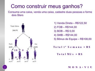 Como construir meus ganhos?  Consuma uma caixa, venda uma caixa, cadastre duas pessoas e forme dois Stars 1) Venda Direta – R$122,50 2) FOB – R$144,00 3) BOB – R$ 0,00  4) SMB – R$144,00 5) Bônus de Equipe – R$108,00 Total 1ª Semana = R$ 518,50    Total Mês = R$ 2.074,00  Paulo (STAR) Voc ê Ativo  200 PV Ana (STAR) A B C D 200 PV 200 PV 200 PV 200 PV 200 PV 200 PV 