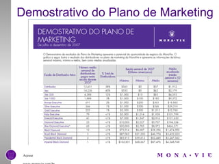 Demostrativo do Plano de Marketing Acesse  www.monavie.com.br 
