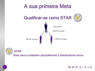 A sua primeira Meta Qualificar-se como STAR  STAR: Estar ativo e cadastrar pessoalmente 2 distribuidores ativos Voc ê Ativo  100 PV ou mais 100 PV ou mais 100 PV ou mais 