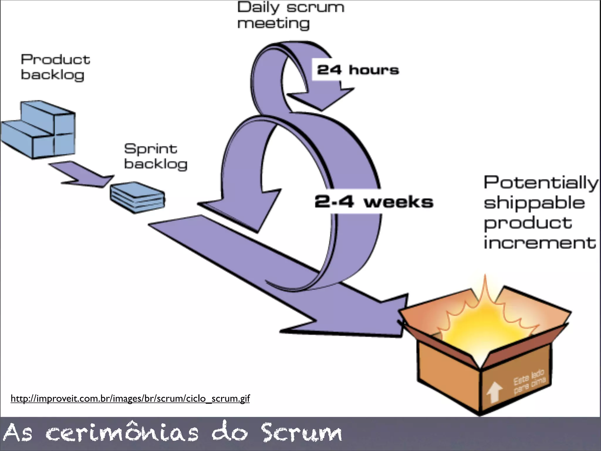 As cerimônias do Scrum
http://improveit.com.br/images/br/scrum/ciclo_scrum.gif