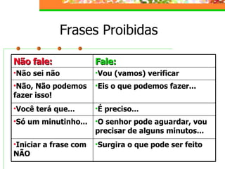 Frases Proibidas
Surgira o que pode ser feito
Iniciar a frase com
NÃO
O senhor pode aguardar, vou
precisar de alguns minutos...
Só um minutinho...
É preciso...
Você terá que...
Eis o que podemos fazer...
Não, Não podemos
fazer isso!
Vou (vamos) verificar
Não sei não
Fale:
Fale:
Não fale:
Não fale:
 