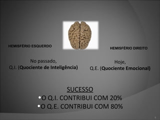 No passado, Q.I. ( Quociente de Inteligência) Hoje, Q.E. ( Quociente Emocional) HEMISFÉRIO ESQUERDO HEMISFÉRIO DIREITO SUCESSO O Q.I. CONTRIBUI COM 20% O Q.E. CONTRIBUI COM 80% 