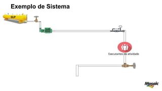 Exemplo de Sistema
GLP
Executantes da atividade
 