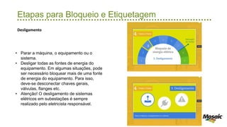 Etapas para Bloqueio e Etiquetagem
Desligamento
• Parar a máquina, o equipamento ou o
sistema.
• Desligar todas as fontes de energia do
equipamento. Em algumas situações, pode
ser necessário bloquear mais de uma fonte
de energia do equipamento. Para isso,
deve-se desconectar chaves gerais,
válvulas, flanges etc.
• Atenção! O desligamento de sistemas
elétricos em subestações é sempre
realizado pelo eletricista responsável.
 