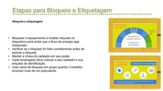 Etapas para Bloqueio e Etiquetagem
Bloqueio e etiquetagem
• Bloquear o equipamento e instalar etiqueta no
dispositivo para evitar que o fluxo de energia seja
restaurado.
• Verificar se o bloqueio foi feito corretamente antes de
assinar a etiqueta.
• Manter a chave do cadeado em seu poder.
• Cada empregado deve colocar o seu cadeado e sua
etiqueta de identificação.
• Usar caixa de bloqueio em grupo quando o trabalho
envolver mais de um executante.
 