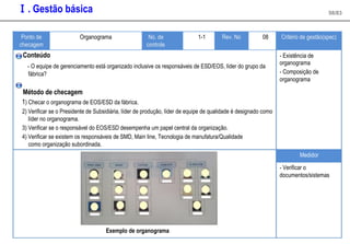 Ⅰ. Gestão básica 58/83
Ponto de Organograma No. de 1-1 Rev. No 08 Critério de gestão(spec)
checagem controle
Conteúdo - Existência de
- O equipe de gerenciamento está organizado inclusive os responsáveis de ESD/EOS, líder do grupo da
organograma
- Composição de
fábrica?
organograma
Método de checagem
1) Checar o organograma de EOS/ESD da fábrica.
2) Verificar se o Presidente de Subsidiária, líder de produção, líder de equipe de qualidade é designado como
líder no organograma.
3) Verificar se o responsável do EOS/ESD desempenha um papel central da organização.
4) Verificar se existem os responsáveis de SMD, Main line, Tecnologia de manufatura/Qualidade
como organização subordinada.
Medidor
- Verificar o
documentos/sistemas
Exemplo de organograma
 