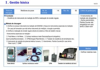 Ⅰ. Gestão básica 60/83
Ponto de Medidores de posse No. de 1-6 Rev. No 08 Critério de gestão(spec)
checagem controle
Conteúdo - 6 instrumentos de
- Existência de instrumento de medição de ESD e realização da revisão regular. medição são obrigatórios
- Outros anemómetro,
Método de checagem
Particle Counter são
obrigatórios em caso
1) Verificar se possue instrumento de medição de EOS/ESD. (6 tipos de instrumentos essenciais de medição) tenha o Clean room
· Em caso de fornecedor que não tenha instrumento de medição, a locação é permitida.
2) Verificar a realização de revisão regular através de sistema e folha de trabalho manual.
<Instrumentos essenciais de medição>
① Field Meter or Volt Meter, ② Surface resistance meter Electrode(5pound obrigatório),
2point probe(Recomendado) , ③ CPM(Charged Plate Monitor), ④ Testador de resistência de terra(tripolar etc),
⑤Instrumento de medição de potencial elétrico humano, ⑥ Anemómetro, Particle Counter(Em caso tenha
Clean room) ⑦ DMM
Medidor
- Verificar materiais reais
Field Meter Surface resistance meter CPM Testador de resistência de terra
 