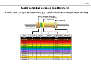 08/83
Tabela de Código de Cores para Resistores
A leitura deve começar da extremidade que possui mais faixas (da esquerda para direita)
 