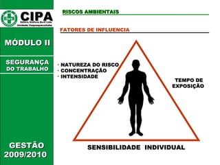 CIPA   Editora Gráficos Burti Ltda.  Unidade Itaquaquecetuba  RISCOS AMBIENTAIS GESTÃO 2009/2010  MÓDULO II  FATORES DE INFLUENCIA TEMPO DE EXPOSIÇÃO SENSIBILIDADE  INDIVIDUAL NATUREZA DO RISCO CONCENTRAÇÃO INTENSIDADE SEGURANÇA DO TRABALHO 