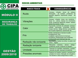 CIPA   Editora Gráficos Burti Ltda.  Unidade Itaquaquecetuba  GESTÃO 2009/2010  MÓDULO II  RISCO FÍSICO CONSEQUÊNCIAS Ruído Vibrações Calor Radiação não-ionizante Radiação ionizante Umidade Pressões anormais Cansaço, irritação, dores de cabeça, diminuição  da audição, problemas do aparelho digestivo, taquicardia, perigo  de infarto. Cansaço, irritação, dores nos membros,  dores na  coluna, doença do movimento, artrite, problemas digestivos, lesões  ósseas, lesões dos tecidos  moles. Taquicardia, aumento da pulsação, cansaço, irritação, intermação, prostração térmica, choque térmico, fadiga térmica, perturbação das funções digestivas, hipertensão etc. Queimaduras, lesões nos olhos, na pele e em outros  órgãos  Alterações celulares, câncer, fadiga, problemas visuais, acidente do trabalho. Doenças do aparelho respiratório, quedas, doenças da pele, doenças circulatórias. Ruptura do tímpano quando o aumento de pressão for brusco; liberação de nitrogênio nos tecidos e vasos sanguíneos e morte.  X RISCOS AMBIENTAIS SEGURANÇA DO TRABALHO Frio feridas; rachaduras e necrose na pele; enregelamento: ficar congelado; agravamento de doenças reumáticas; predisposição para acidentes; predisposição para doenças das vias respiratórias.  