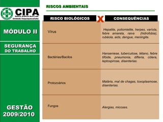 CIPA   Editora Gráficos Burti Ltda.  Unidade Itaquaquecetuba  GESTÃO 2009/2010  MÓDULO II  RISCO BIOLÓGICOS CONSEQUÊNCIAS Vírus X Hepatite, poliomielite, herpes, varíola, febre amarela, raiva  (hidrofobia), rubéola, aids, dengue, meningite. Bactérias/Bacilos Protozoários Fungos Hanseniese, tuberculose, tétano, febre tifóide, pneumonia, difteria, cólera, leptospirose, disenterias. Malária, mal de chagas, toxoplasmose, disenterias. Alergias, micoses. RISCOS AMBIENTAIS SEGURANÇA DO TRABALHO 