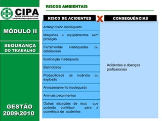 CIPA   Editora Gráficos Burti Ltda.  Unidade Itaquaquecetuba  GESTÃO 2009/2010  MÓDULO II  RISCO DE ACIDENTES CONSEQUÊNCIAS X Arranjo físico inadequado Máquinas e equipamentos sem proteção Ferramentas inadequadas ou defeituosas Iluminação inadequada Eletricidade Probabilidade de incêndio ou explosão Armazenamento inadequado Animais peçonhentos Outras situações de risco  que poderão contribuir  para a ocorrência de  acidentes Acidentes e doenças profissionais RISCOS AMBIENTAIS SEGURANÇA DO TRABALHO 